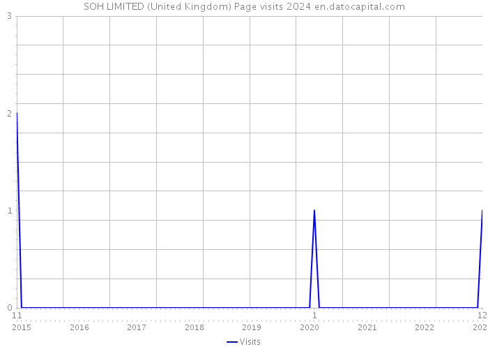SOH LIMITED (United Kingdom) Page visits 2024 