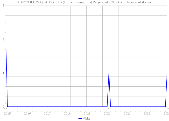 SUNNYFIELDS QUALITY LTD (United Kingdom) Page visits 2024 