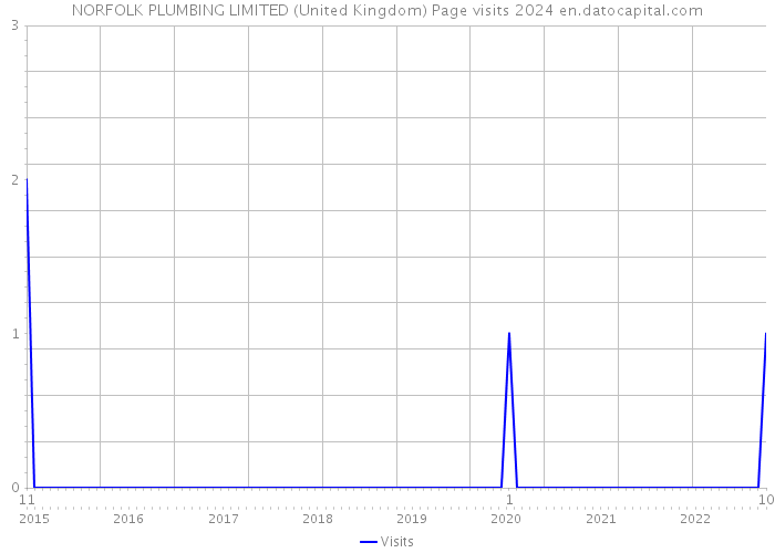 NORFOLK PLUMBING LIMITED (United Kingdom) Page visits 2024 