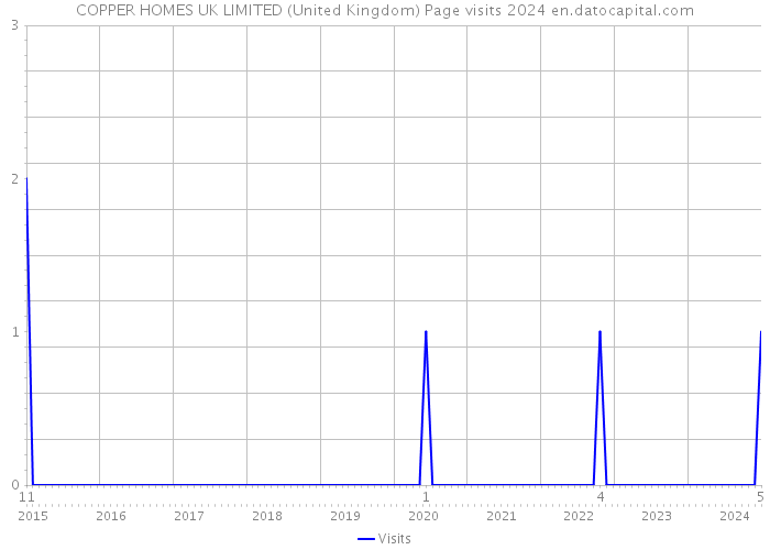 COPPER HOMES UK LIMITED (United Kingdom) Page visits 2024 
