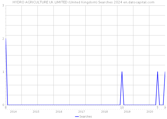 HYDRO AGRICULTURE UK LIMITED (United Kingdom) Searches 2024 