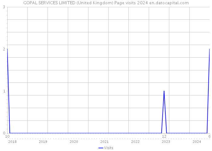 GOPAL SERVICES LIMITED (United Kingdom) Page visits 2024 