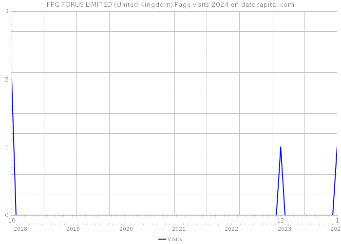 FPG FORUS LIMITED (United Kingdom) Page visits 2024 