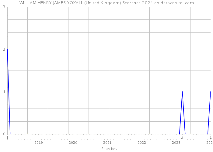 WILLIAM HENRY JAMES YOXALL (United Kingdom) Searches 2024 