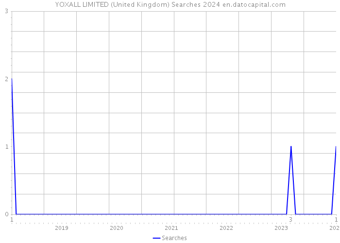 YOXALL LIMITED (United Kingdom) Searches 2024 