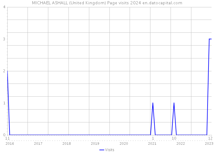 MICHAEL ASHALL (United Kingdom) Page visits 2024 