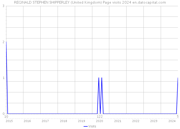 REGINALD STEPHEN SHIPPERLEY (United Kingdom) Page visits 2024 
