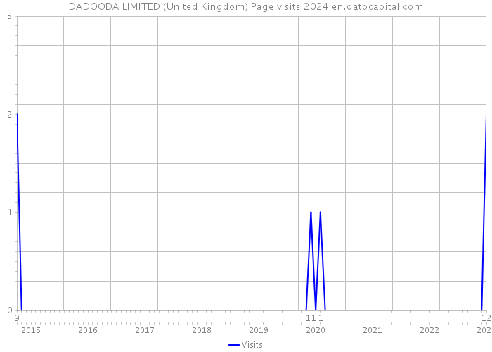 DADOODA LIMITED (United Kingdom) Page visits 2024 