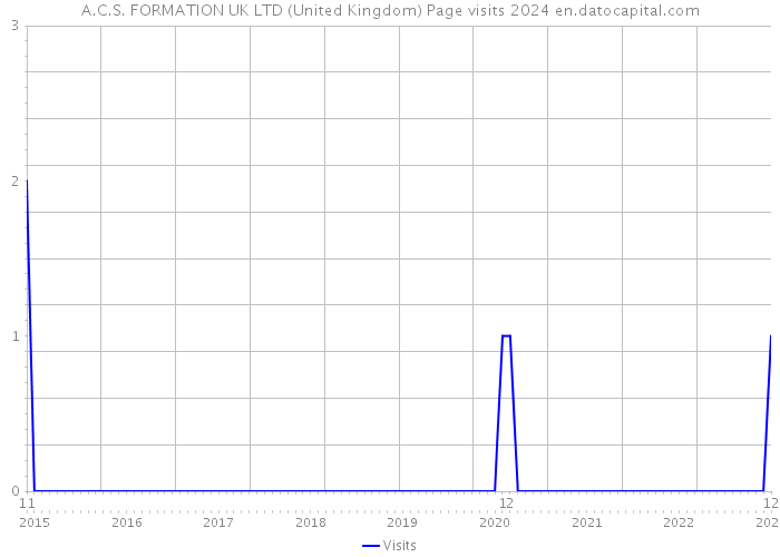 A.C.S. FORMATION UK LTD (United Kingdom) Page visits 2024 