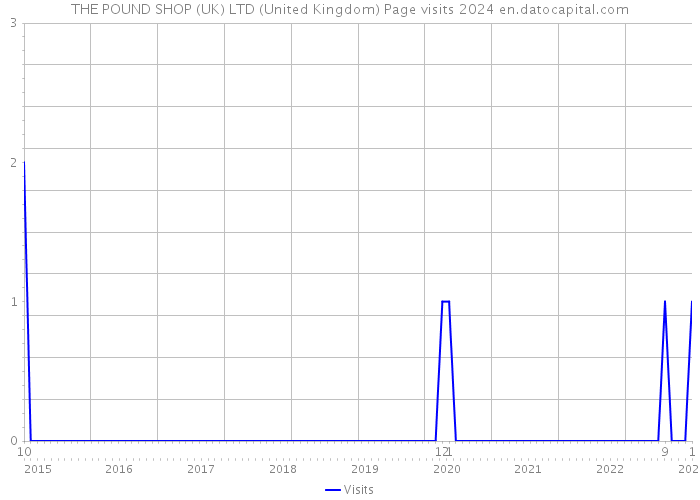 THE POUND SHOP (UK) LTD (United Kingdom) Page visits 2024 
