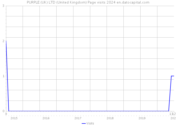 PURPLE (UK) LTD (United Kingdom) Page visits 2024 