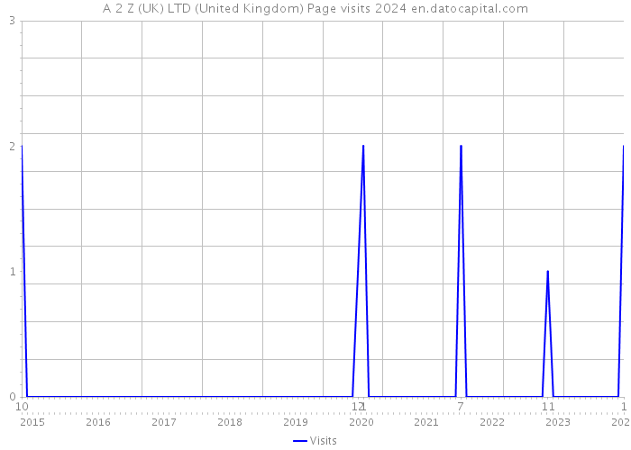 A 2 Z (UK) LTD (United Kingdom) Page visits 2024 