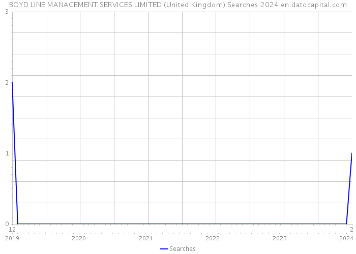 BOYD LINE MANAGEMENT SERVICES LIMITED (United Kingdom) Searches 2024 