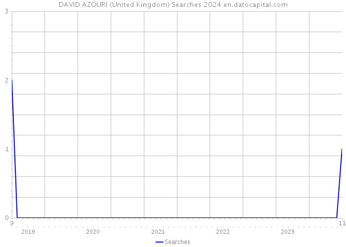 DAVID AZOURI (United Kingdom) Searches 2024 