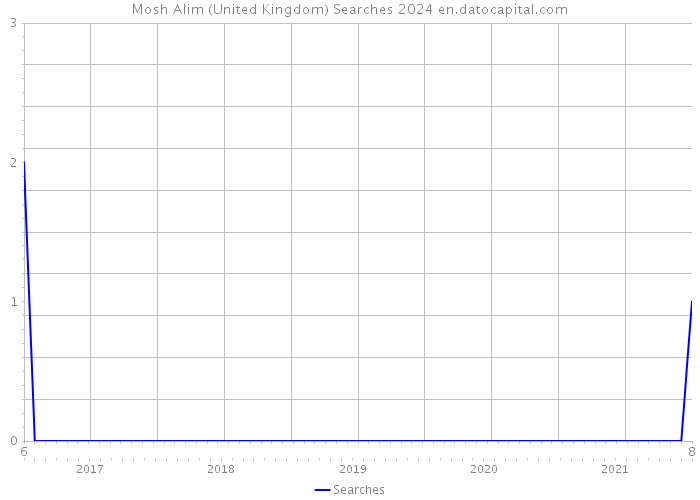 Mosh Alim (United Kingdom) Searches 2024 