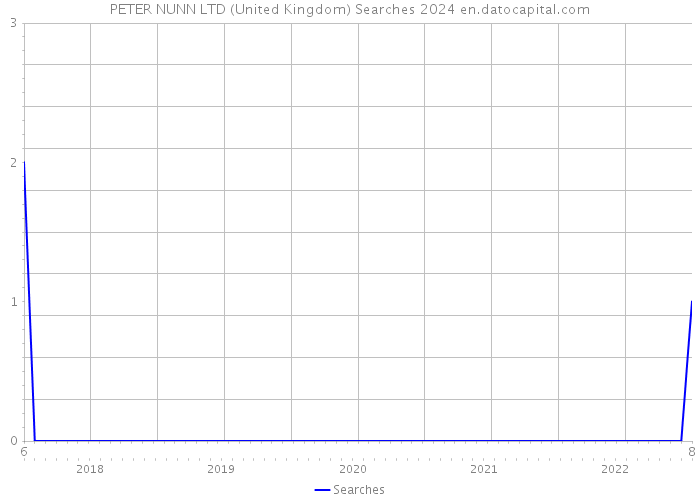 PETER NUNN LTD (United Kingdom) Searches 2024 