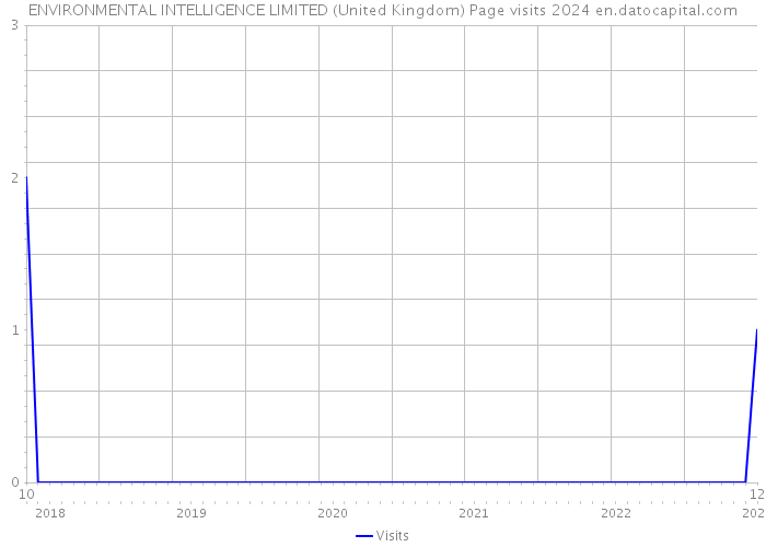 ENVIRONMENTAL INTELLIGENCE LIMITED (United Kingdom) Page visits 2024 