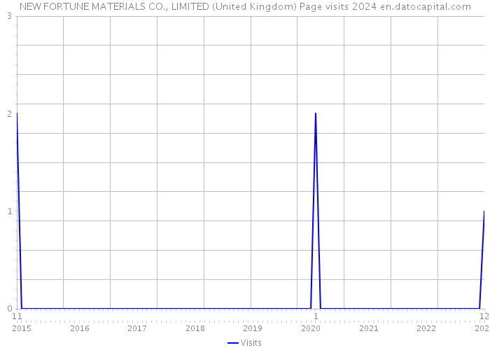 NEW FORTUNE MATERIALS CO., LIMITED (United Kingdom) Page visits 2024 