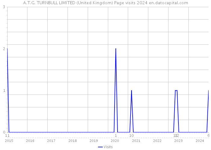 A.T.G. TURNBULL LIMITED (United Kingdom) Page visits 2024 