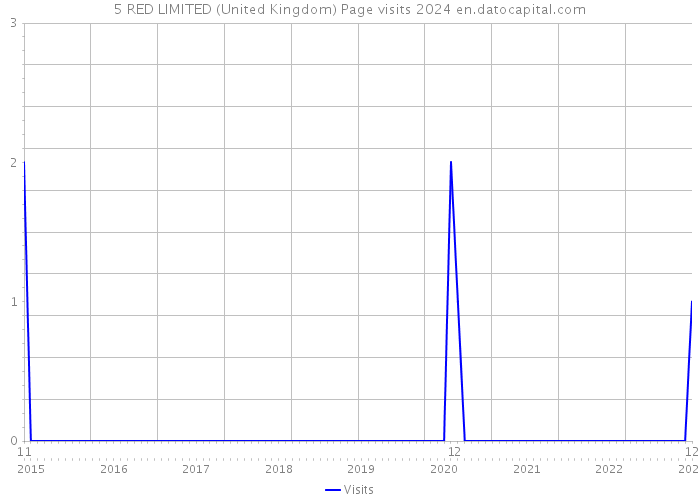 5 RED LIMITED (United Kingdom) Page visits 2024 