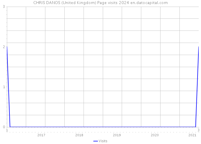 CHRIS DANOS (United Kingdom) Page visits 2024 
