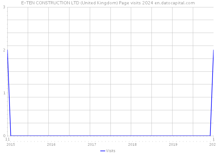 E-TEN CONSTRUCTION LTD (United Kingdom) Page visits 2024 