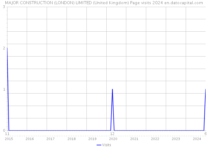 MAJOR CONSTRUCTION (LONDON) LIMITED (United Kingdom) Page visits 2024 