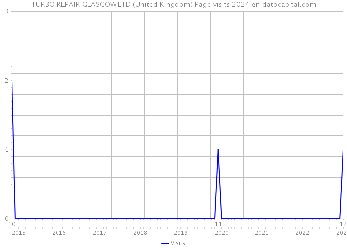 TURBO REPAIR GLASGOW LTD (United Kingdom) Page visits 2024 