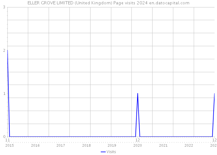 ELLER GROVE LIMITED (United Kingdom) Page visits 2024 