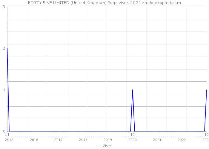 FORTY 5IVE LIMITED (United Kingdom) Page visits 2024 