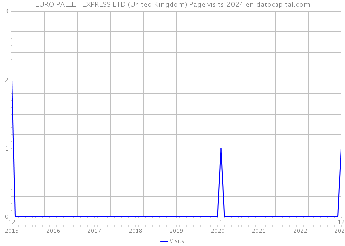 EURO PALLET EXPRESS LTD (United Kingdom) Page visits 2024 