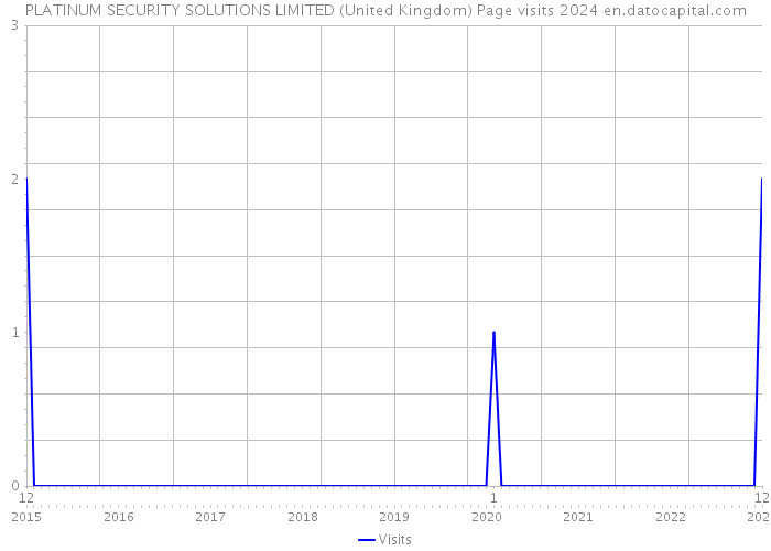 PLATINUM SECURITY SOLUTIONS LIMITED (United Kingdom) Page visits 2024 