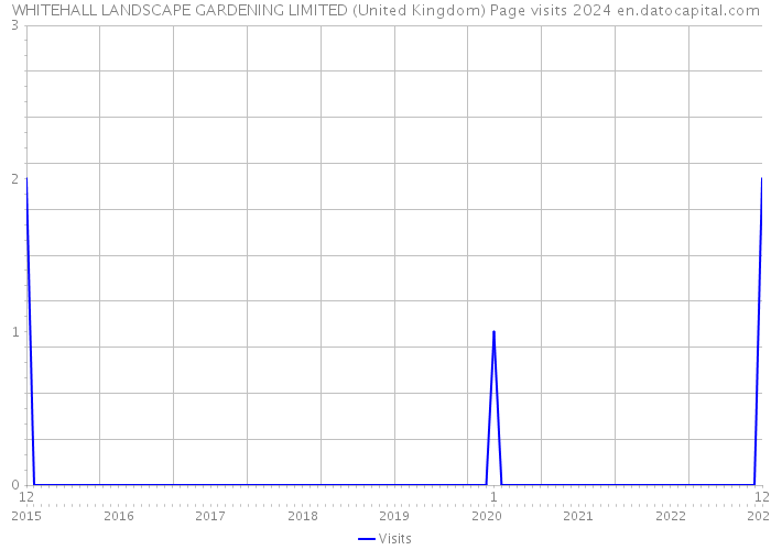 WHITEHALL LANDSCAPE GARDENING LIMITED (United Kingdom) Page visits 2024 