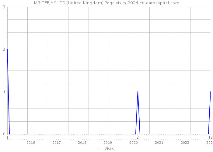 MR TEEJAY LTD (United Kingdom) Page visits 2024 