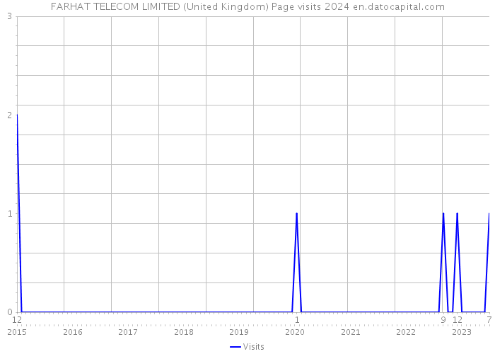 FARHAT TELECOM LIMITED (United Kingdom) Page visits 2024 