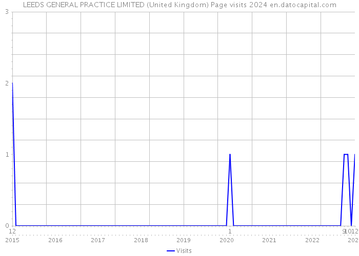 LEEDS GENERAL PRACTICE LIMITED (United Kingdom) Page visits 2024 
