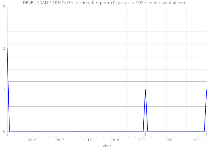 DEVENDRAN SINNADURAI (United Kingdom) Page visits 2024 