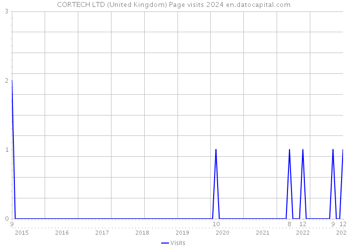 CORTECH LTD (United Kingdom) Page visits 2024 