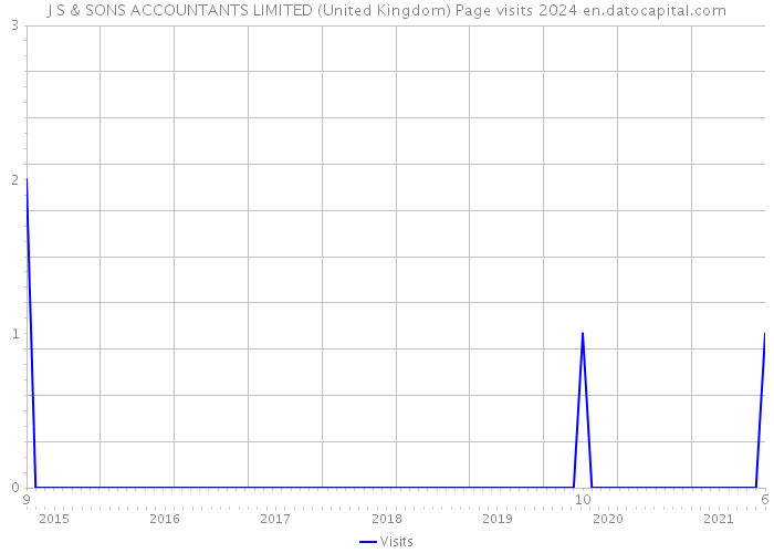 J S & SONS ACCOUNTANTS LIMITED (United Kingdom) Page visits 2024 