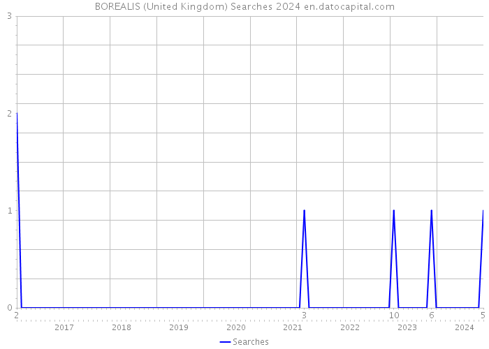 BOREALIS (United Kingdom) Searches 2024 