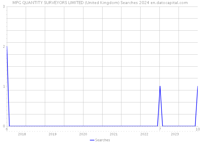 MPG QUANTITY SURVEYORS LIMITED (United Kingdom) Searches 2024 