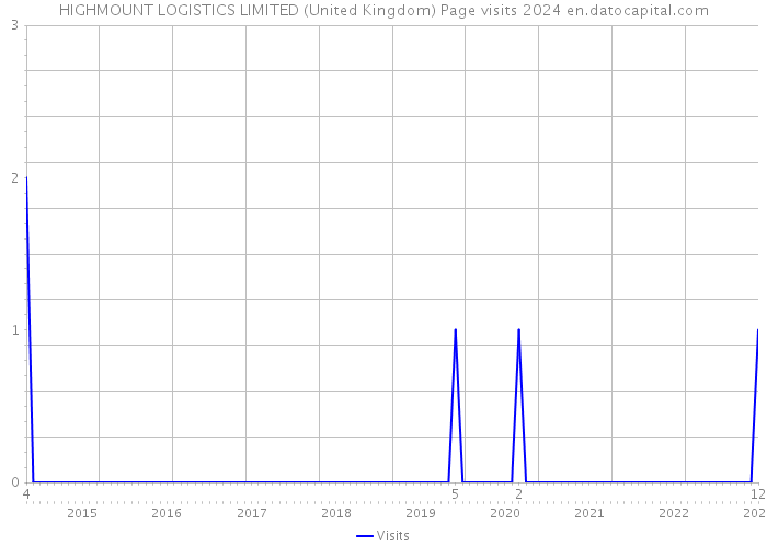 HIGHMOUNT LOGISTICS LIMITED (United Kingdom) Page visits 2024 