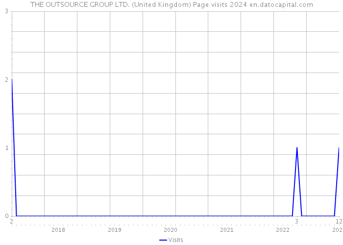 THE OUTSOURCE GROUP LTD. (United Kingdom) Page visits 2024 