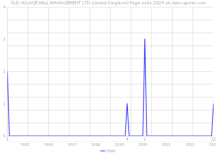 OLD VILLAGE HALL MANAGEMENT LTD (United Kingdom) Page visits 2024 