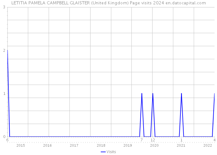 LETITIA PAMELA CAMPBELL GLAISTER (United Kingdom) Page visits 2024 