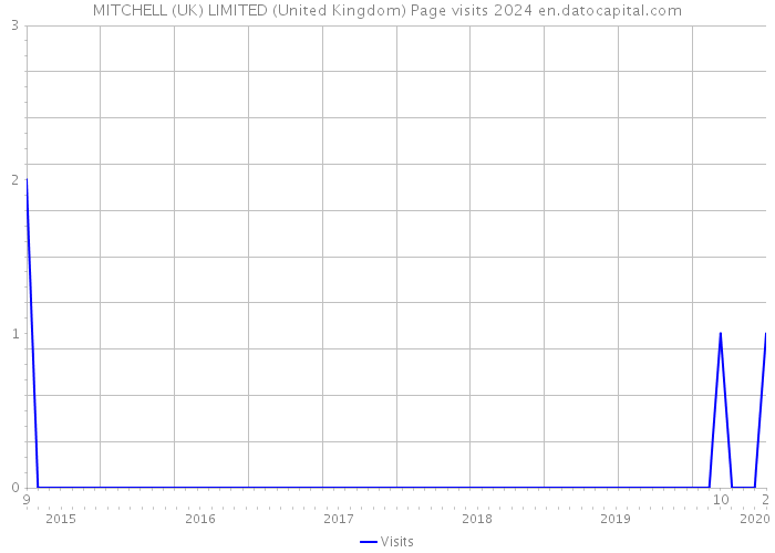 MITCHELL (UK) LIMITED (United Kingdom) Page visits 2024 