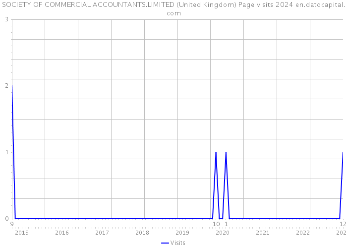 SOCIETY OF COMMERCIAL ACCOUNTANTS.LIMITED (United Kingdom) Page visits 2024 