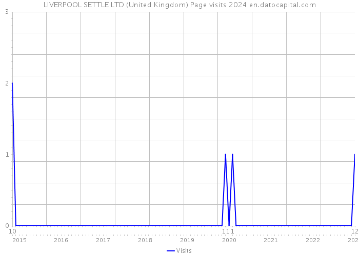 LIVERPOOL SETTLE LTD (United Kingdom) Page visits 2024 