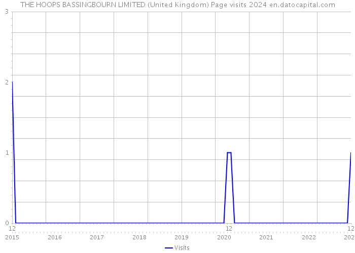 THE HOOPS BASSINGBOURN LIMITED (United Kingdom) Page visits 2024 