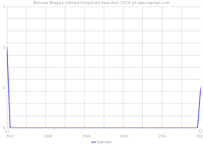 Belinda Shapps (United Kingdom) Searches 2024 